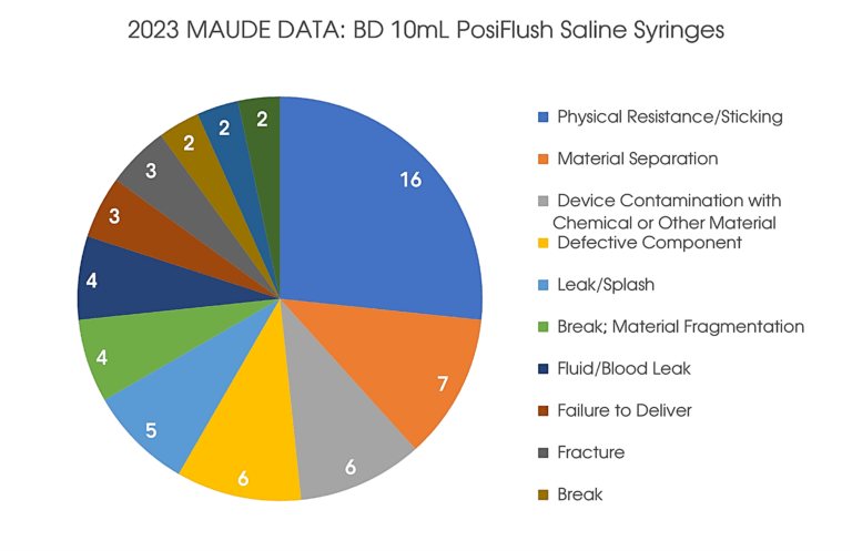 2023 MAUDE BD PosiFlush 10ml Syringes Top 10 Problems