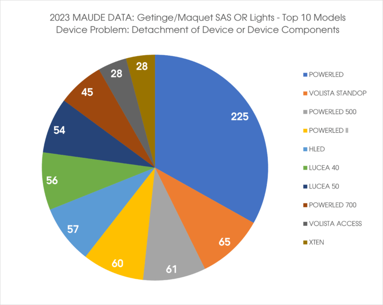 2023 MAUDE Data - Getinge Maquet SAS OR Light Systems - Top10 Models - Detachment of Device