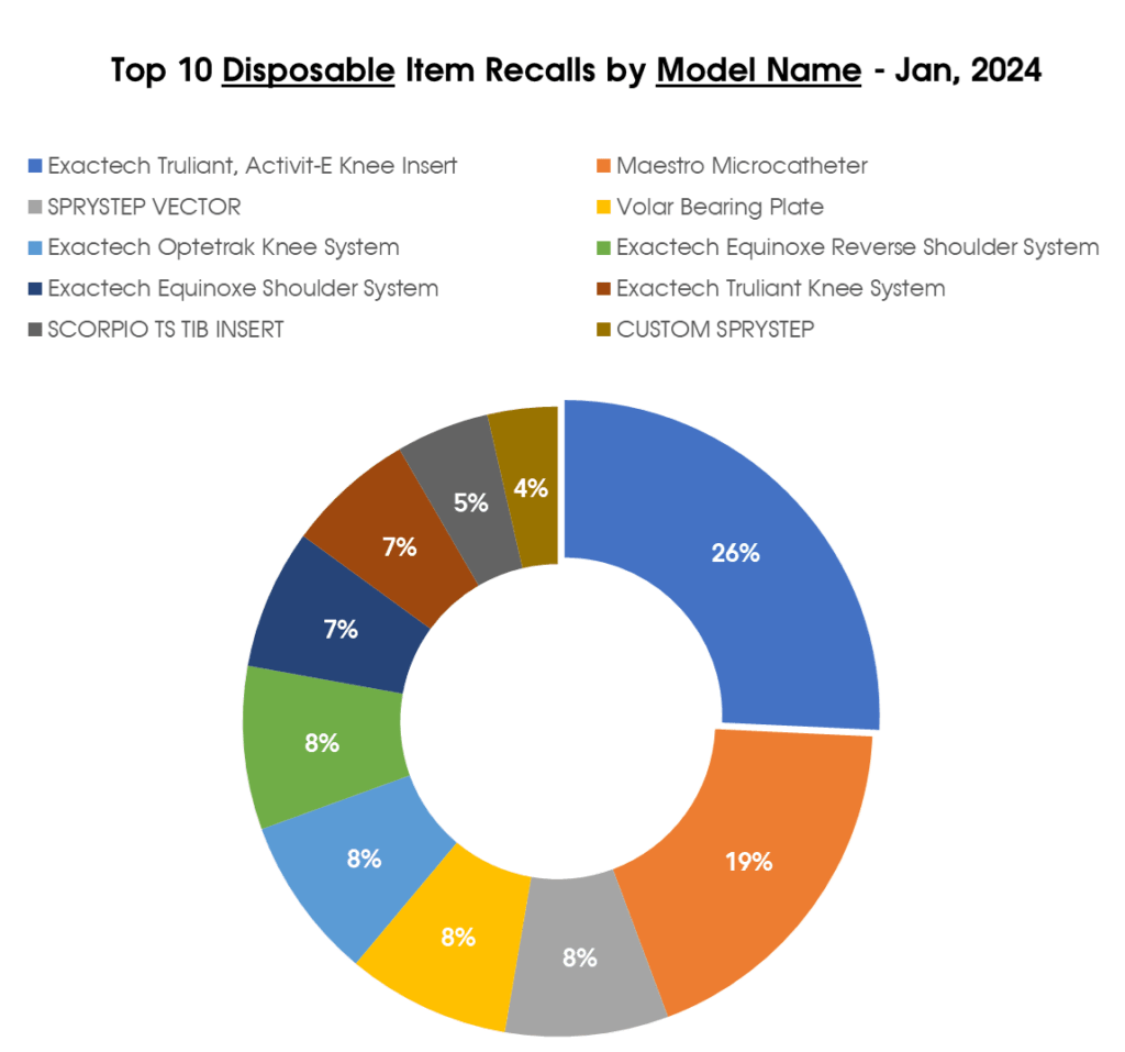 Top 10 Disposable Item Recalls by Model Name - Jan, 2024