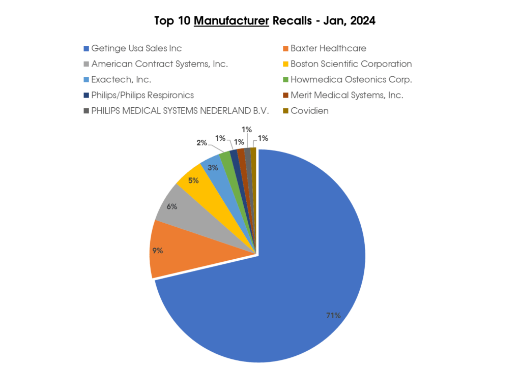 Top 10 Manufacturer Recalls - Jan, 2024