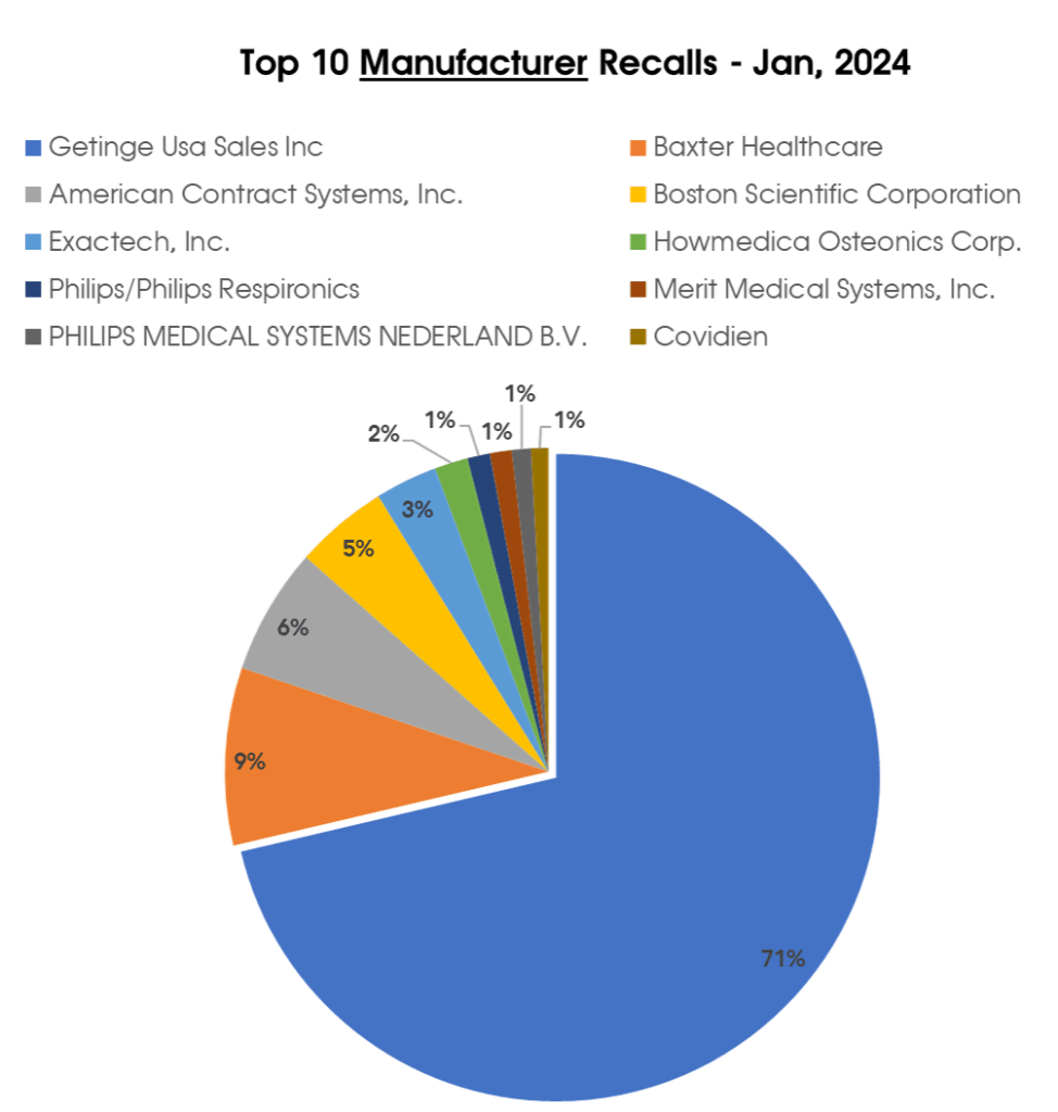 Top 10 Manufacturer Recalls - Jan, 2024